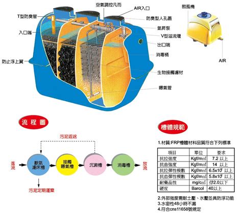 圓形化糞池|固得耐環境工程有限公司 = 預鑄式汙水處理設施配套產。